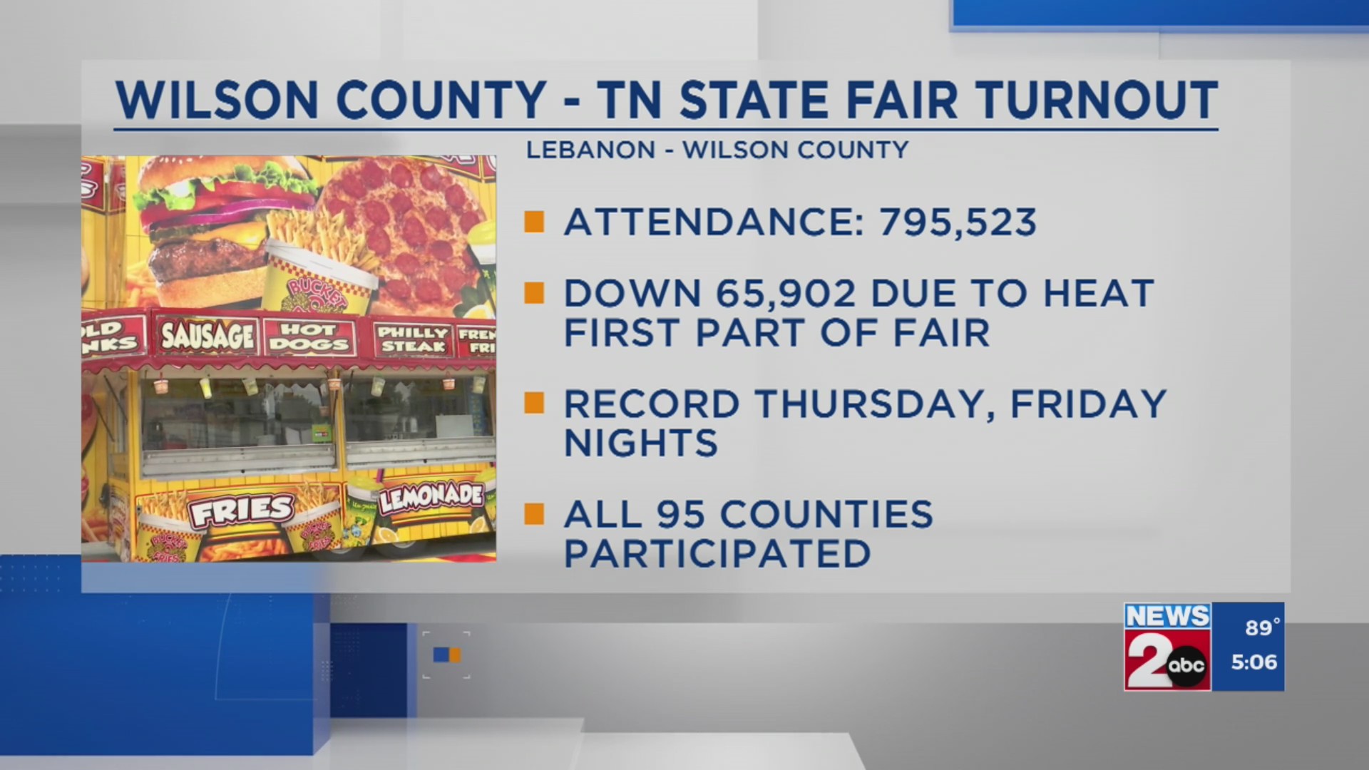 Total turnout for 2025 Wilson County – Tennessee State Fair – WKRN News 2
