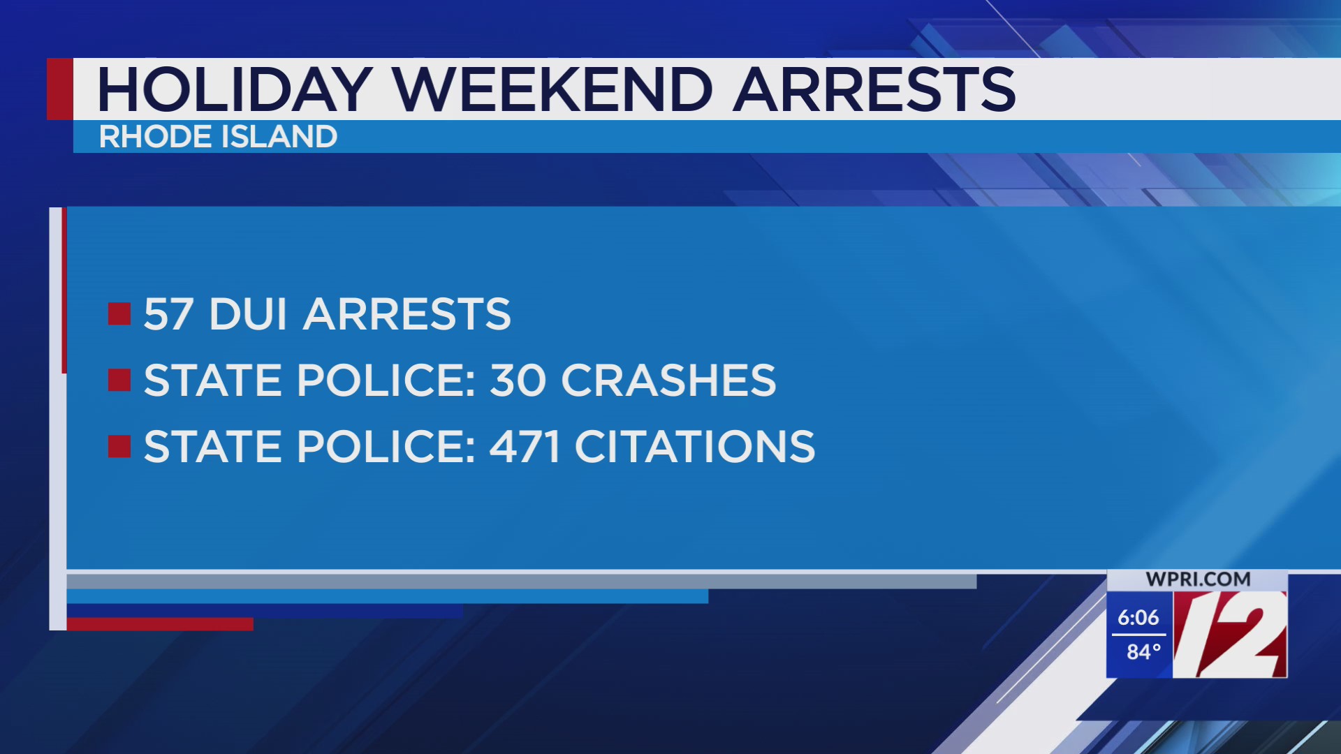 RI state police make 57 DUI arrests over holiday weekend – WPRI.com