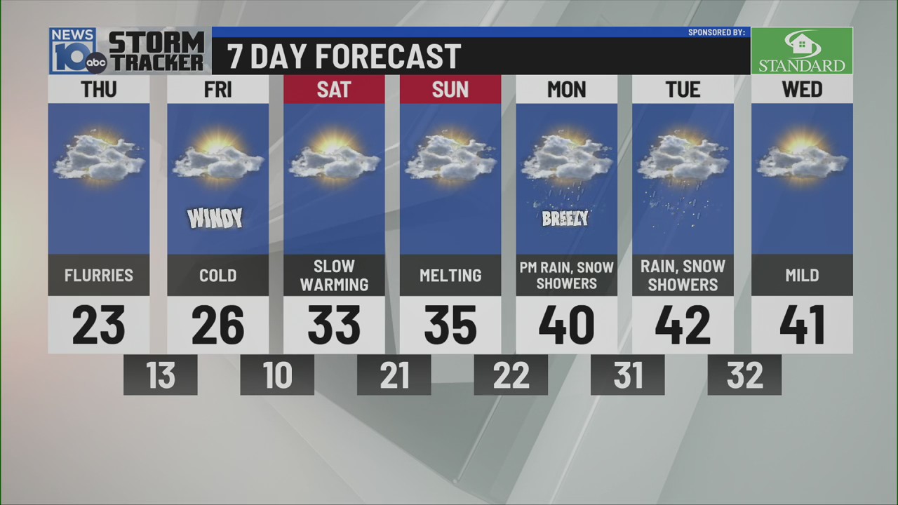 A look at the weather forecast Thursday morning – NEWS10 ABC