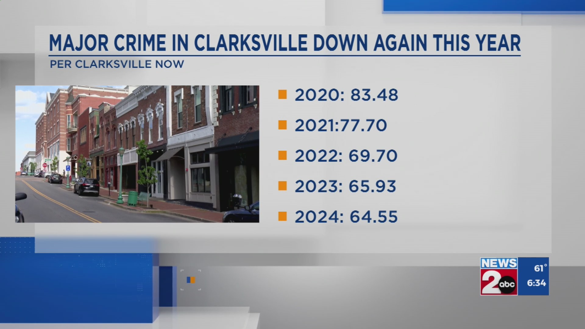 Major crime in Clarksville trends down – WKRN News 2