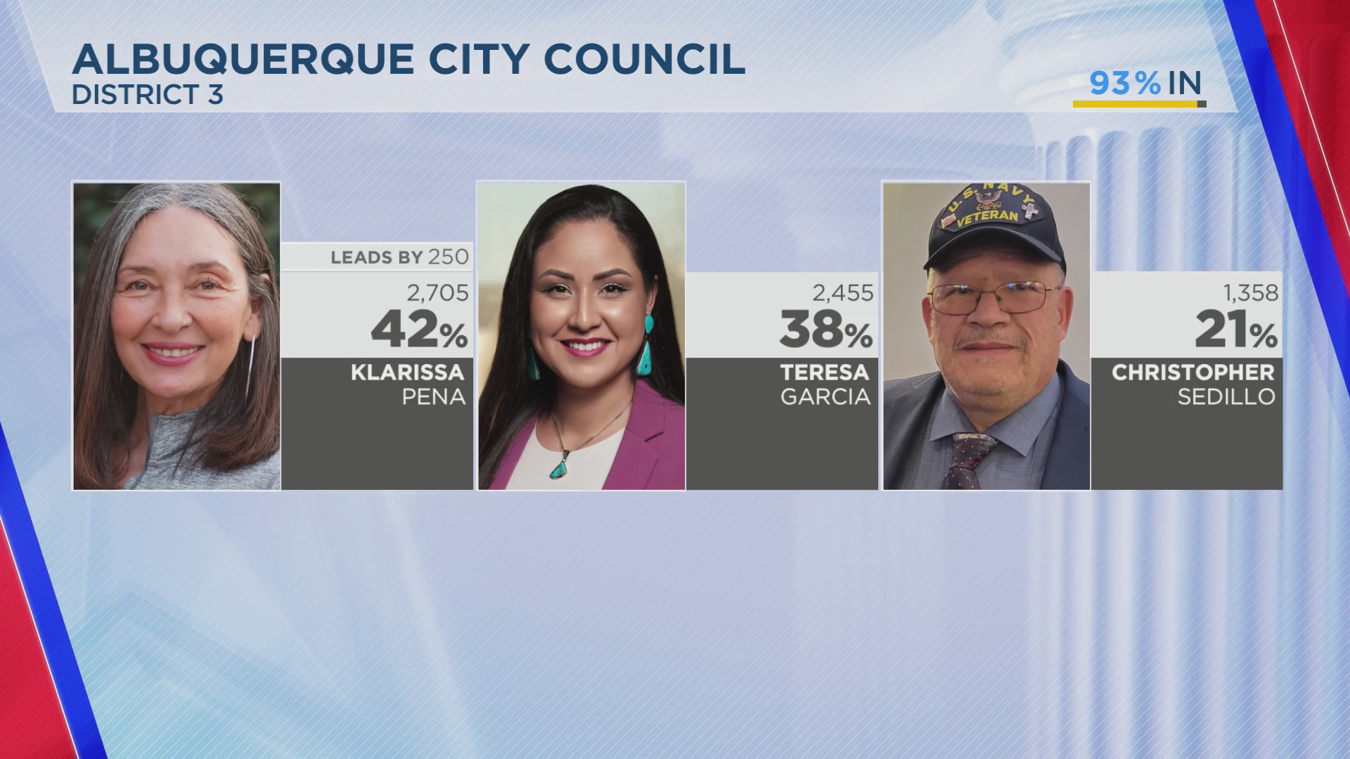 Runoff election ahead for some Albuquerque City Council seats – KRQE ...