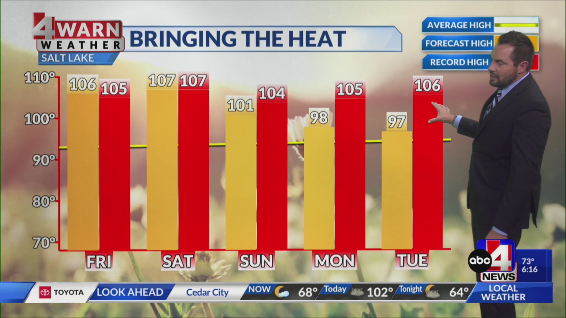 Record heat remains in place into the weekend – ABC4 Utah