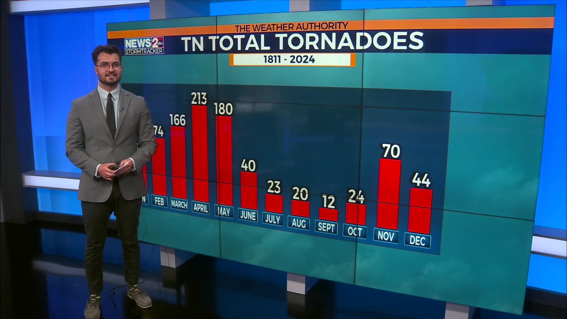 Tennessee enters secondary tornado season – WKRN News 2