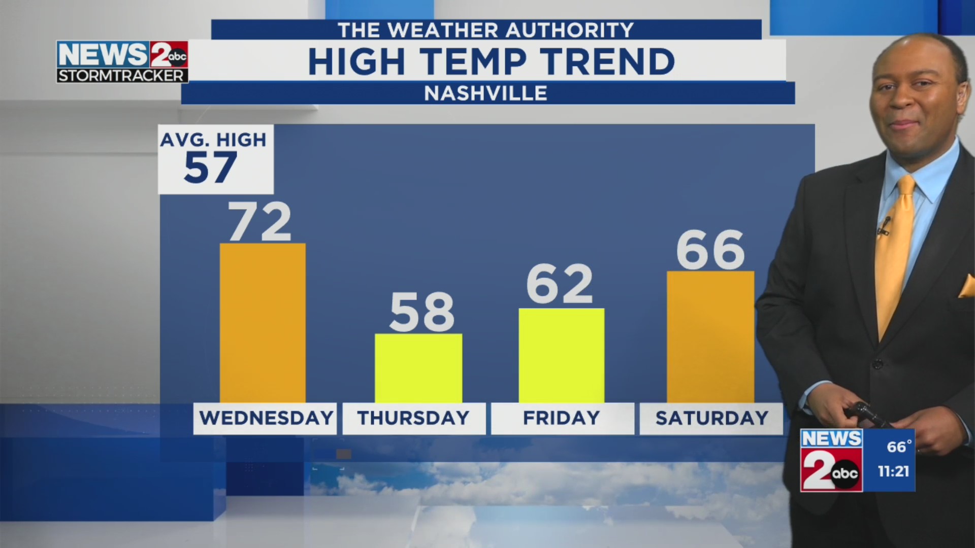 February 25, 2025 Midday Forecast – WKRN News 2