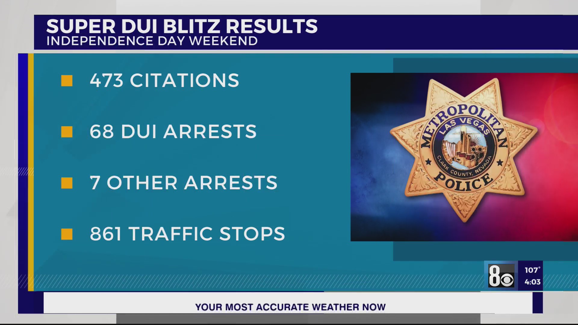 Nearly 70 DUI arrests made over holiday weekend in Las Vegas – KLAS