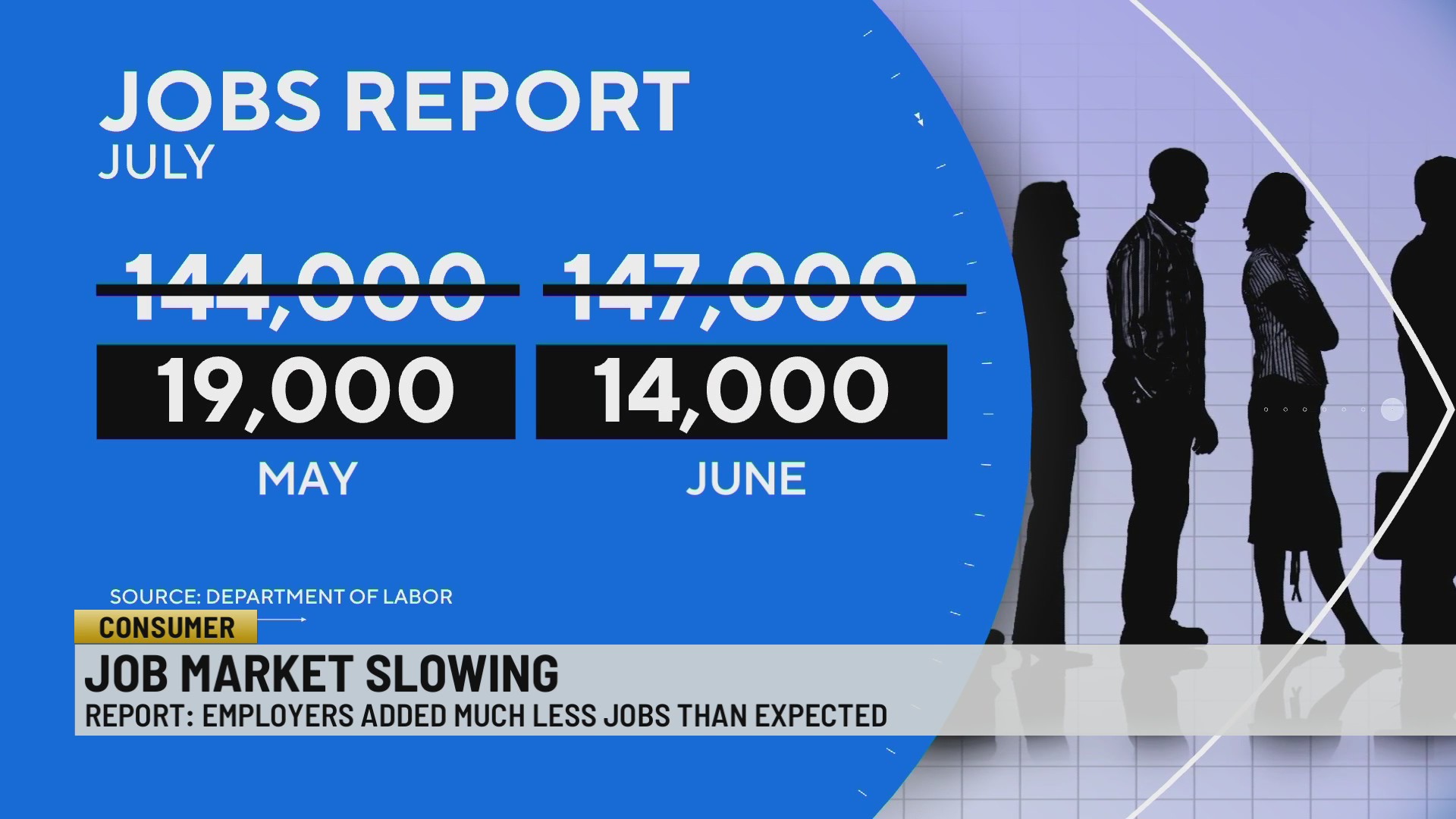 New report shows US job market slowing – WSPA 7NEWS