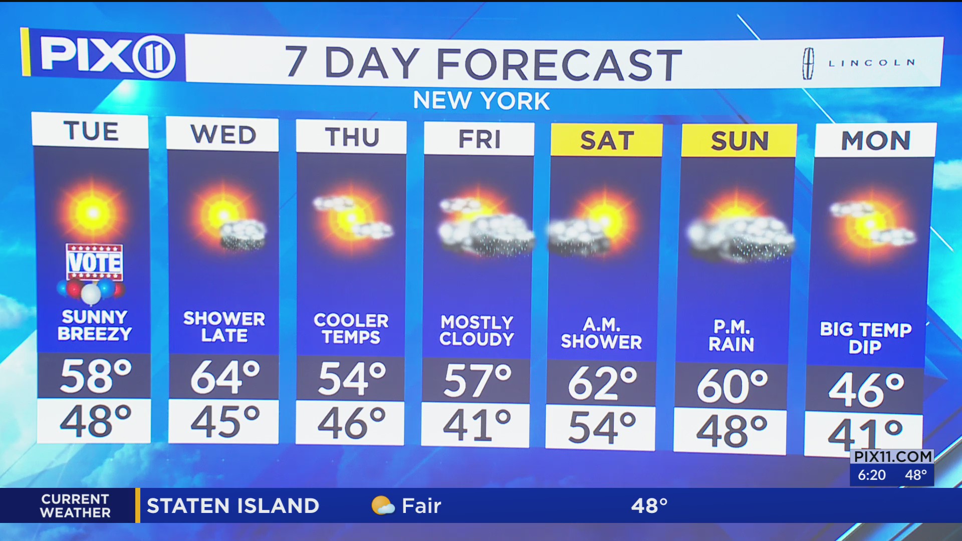 Mostly sunny skies but cooler temps on Election Day – PIX11