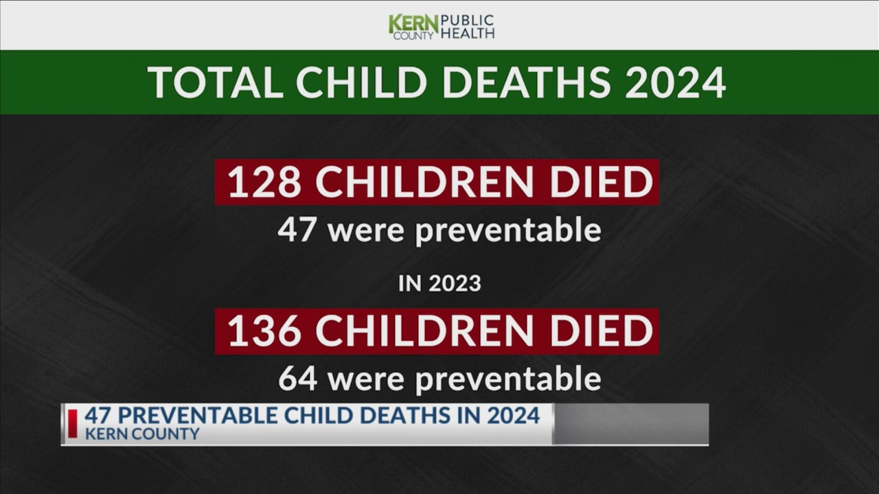 47 preventable child deaths in 2024 in Kern County – KGET 17 News
