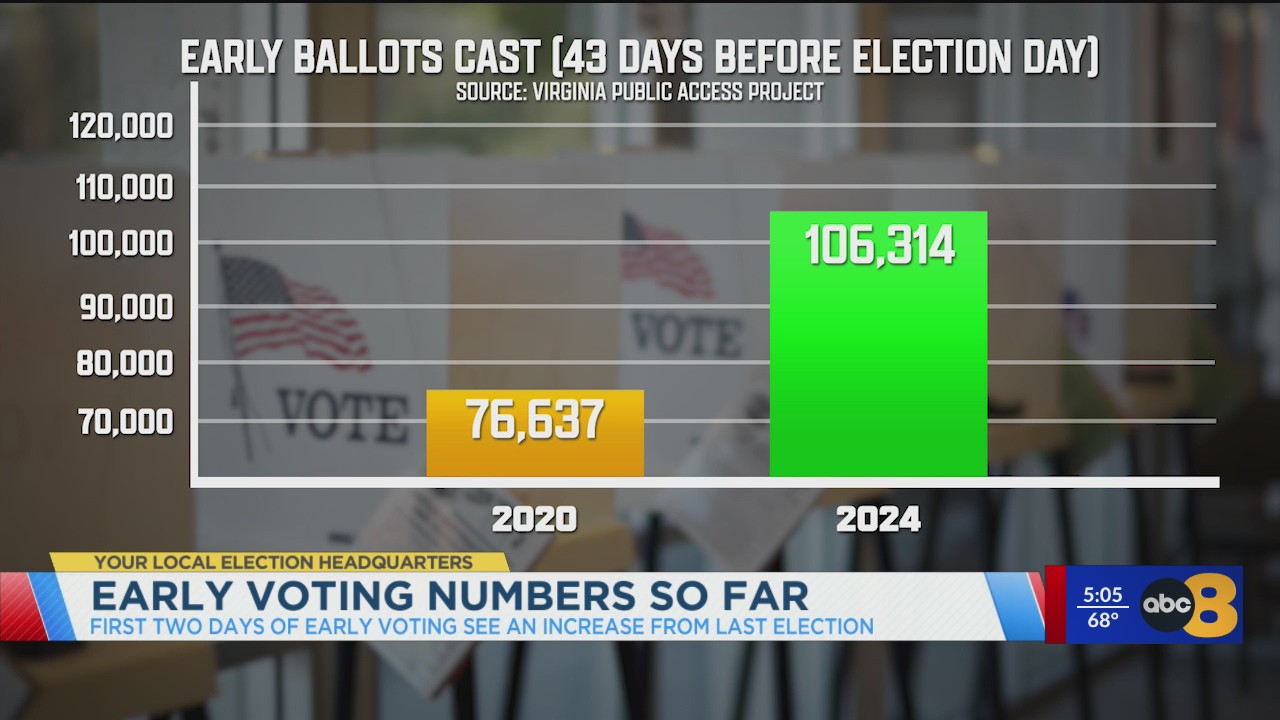 Early voting up 38 in Virginia compared to 2020 DC News Now