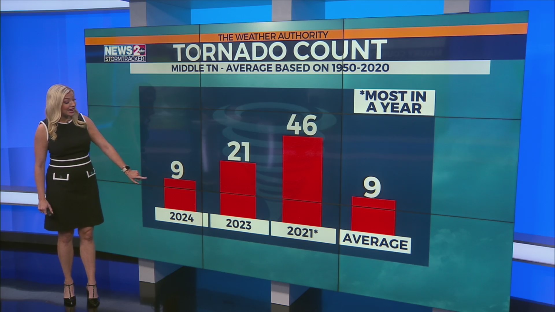 How many tornadoes has Middle TN had in 2024 so far? – WKRN News 2