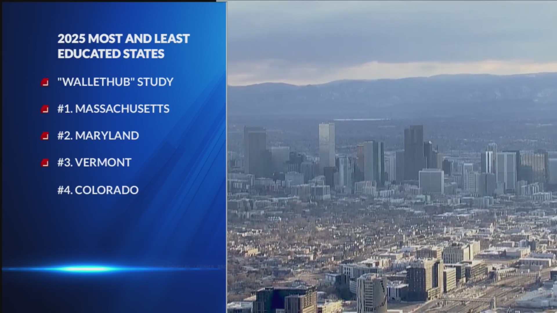 Wallethub: Colorado among most educated US states – FOX31 Denver