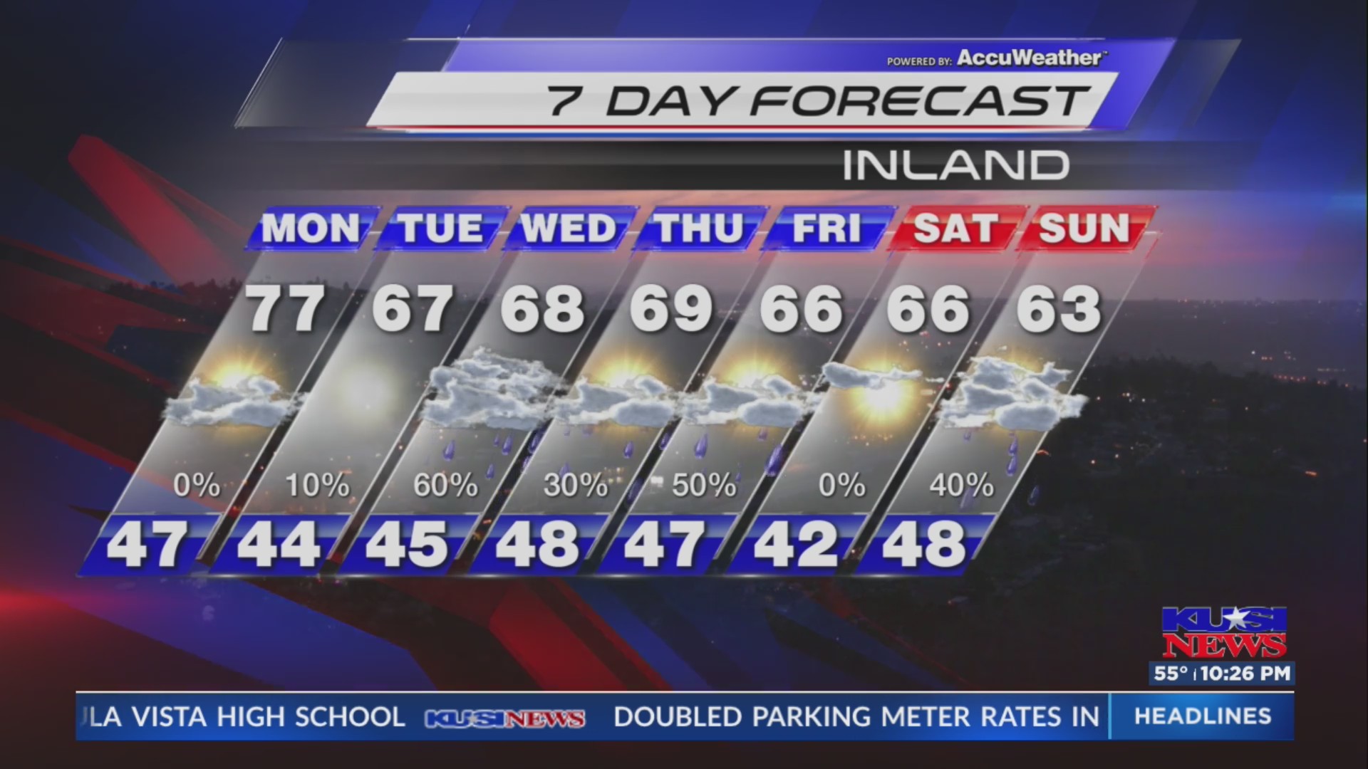 KUSI Weather Forecast 2/2/2025 – FOX 5 San Diego & KUSI News