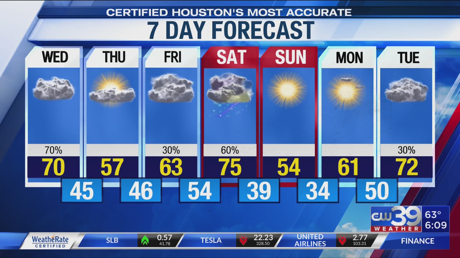 Rollercoaster of temperatures continue into next week | CW39 Houston ...