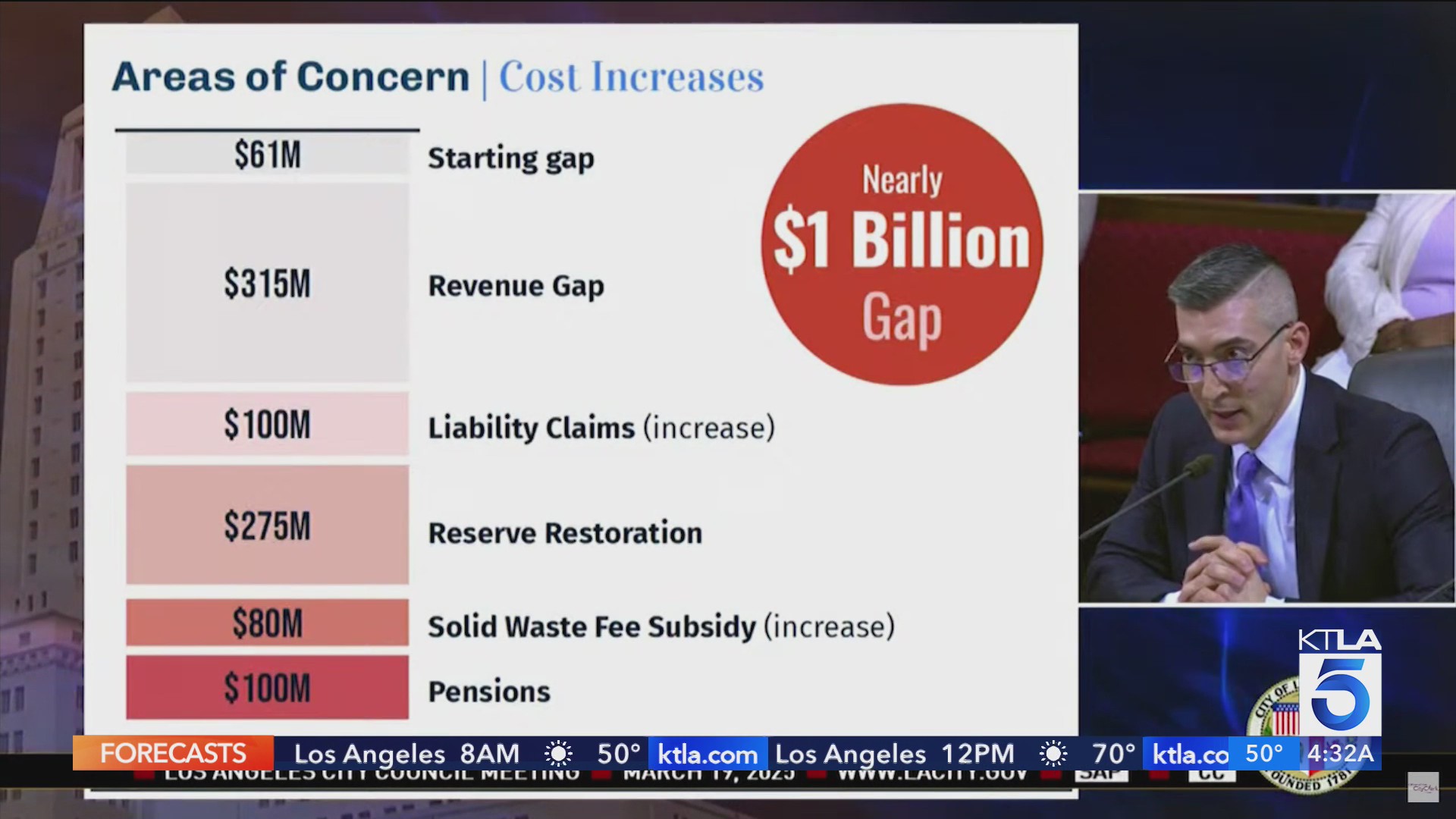 Los Angeles facing nearly $1 billion budget shortfall: Top advisor – KTLA