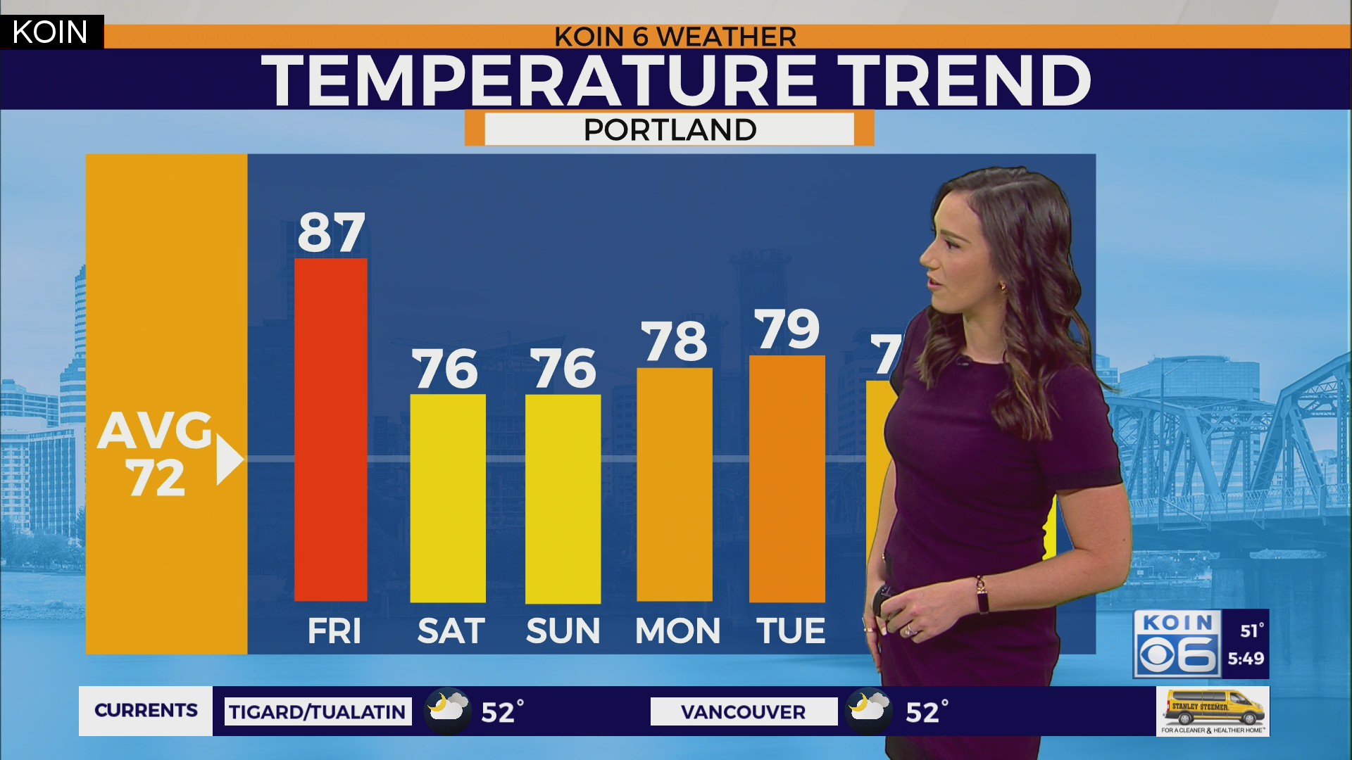 Scorching heat Friday in Portland + weekend weather outlook – KOIN.com