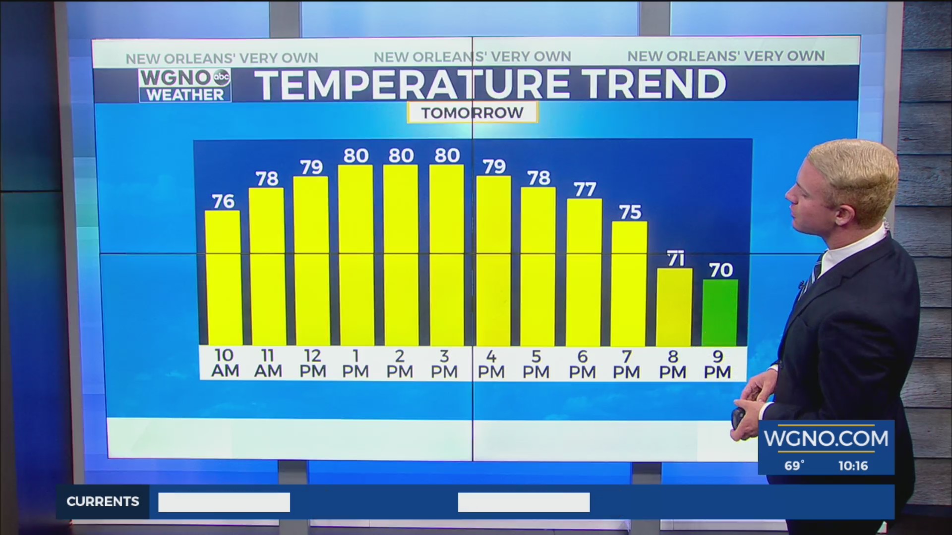 Warm temperatures, mostly sunny skies for New Orleans through Monday – WGNO