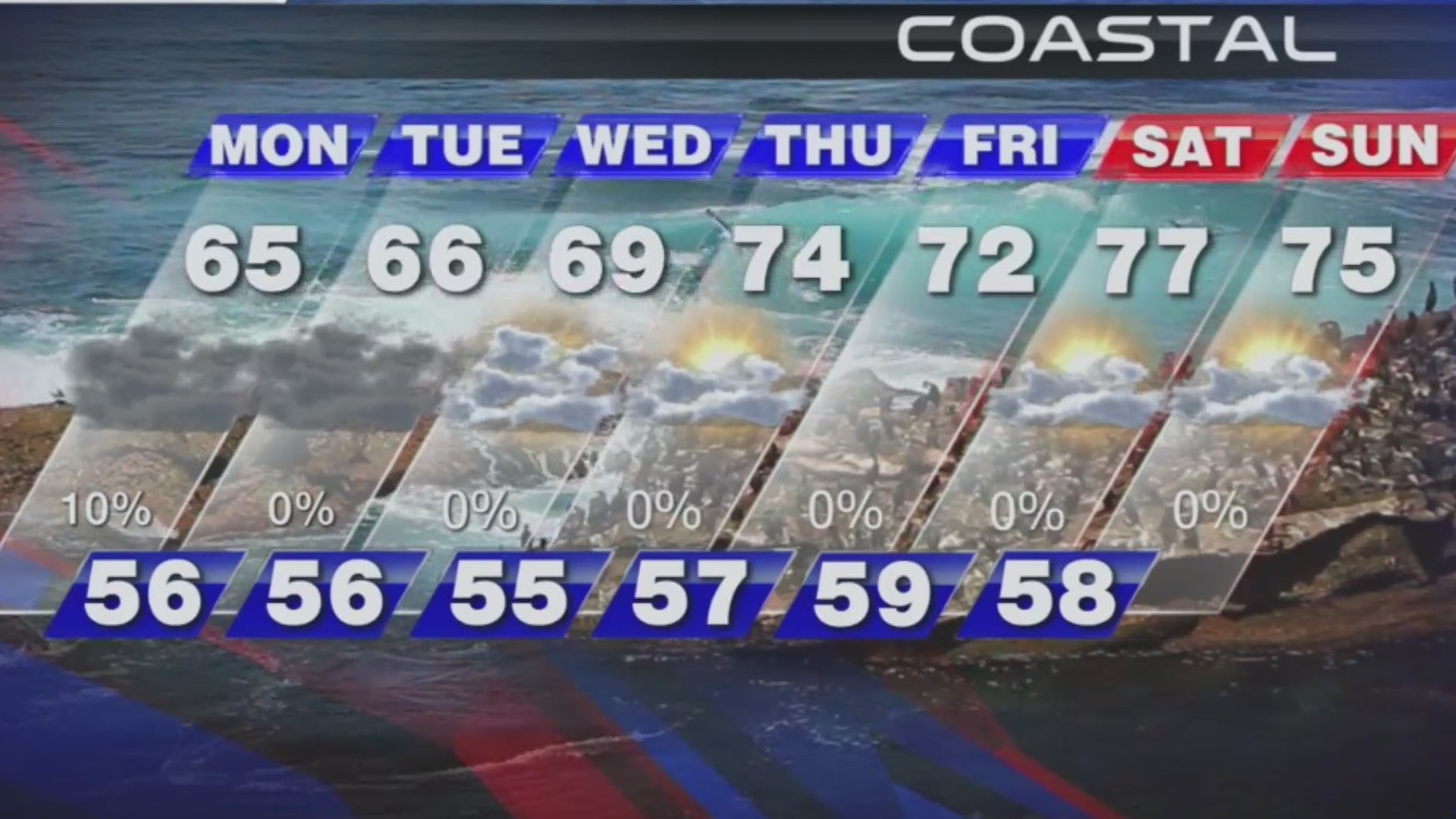 Temperatures expected to rise across the region midweek – FOX 5 San ...