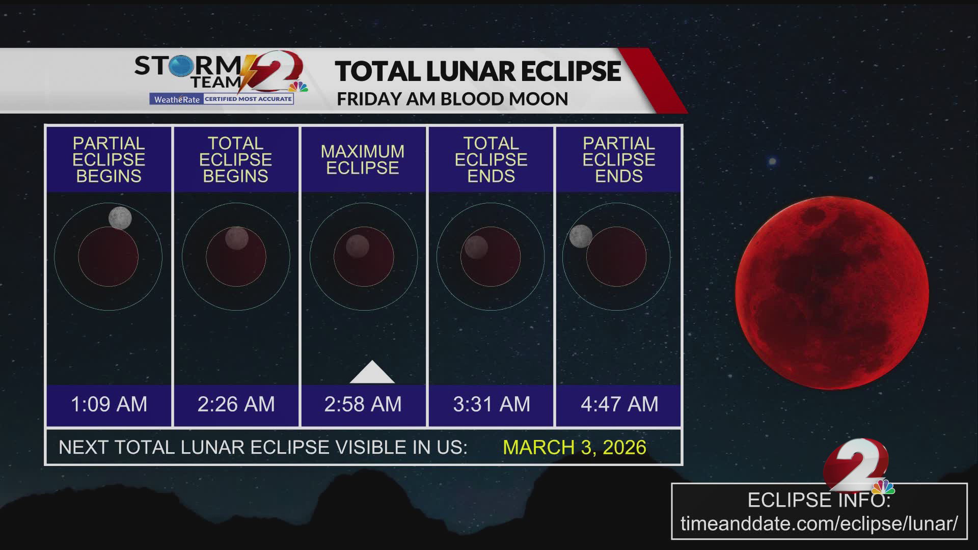 Lunar eclipse coming this week: How to see it – WDTN.com