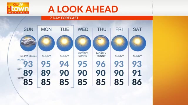 ‘Summer’ish’ Saturday Houston weather heat index 110 degrees – CW39 Houston