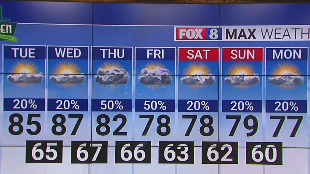 Hot start to fall in the Piedmont Triad – FOX8 WGHP