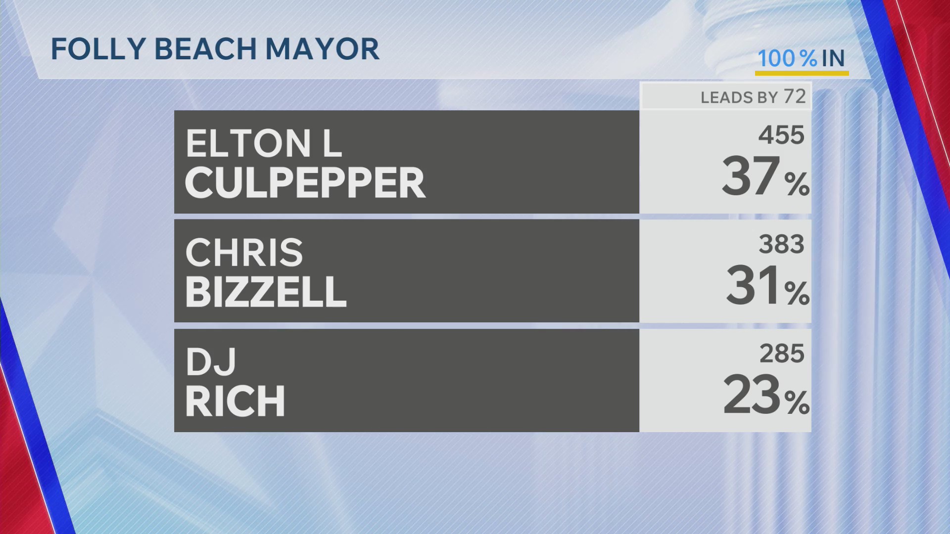 Folly Beach mayoral race heads to runoff – WCBD News 2