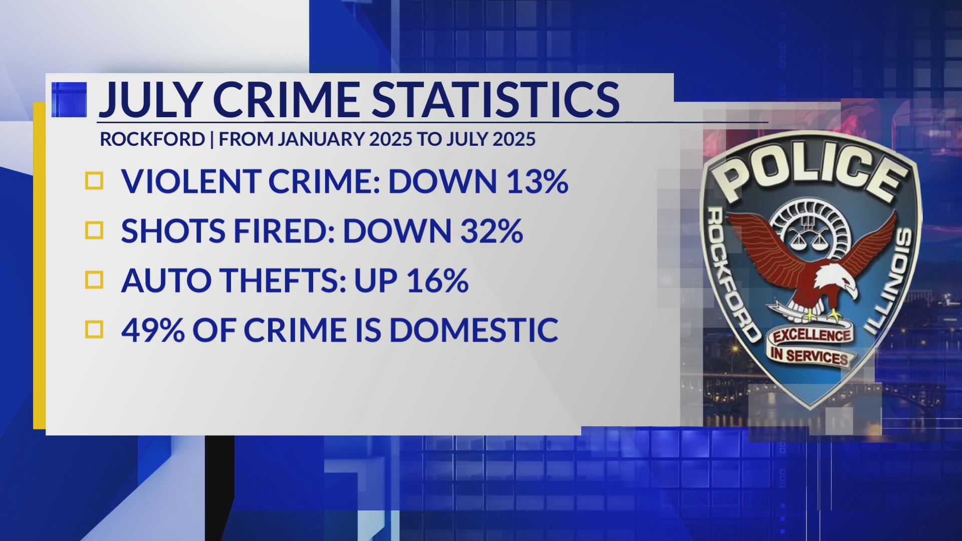 Rockford police and fire departments release statistics for 2025