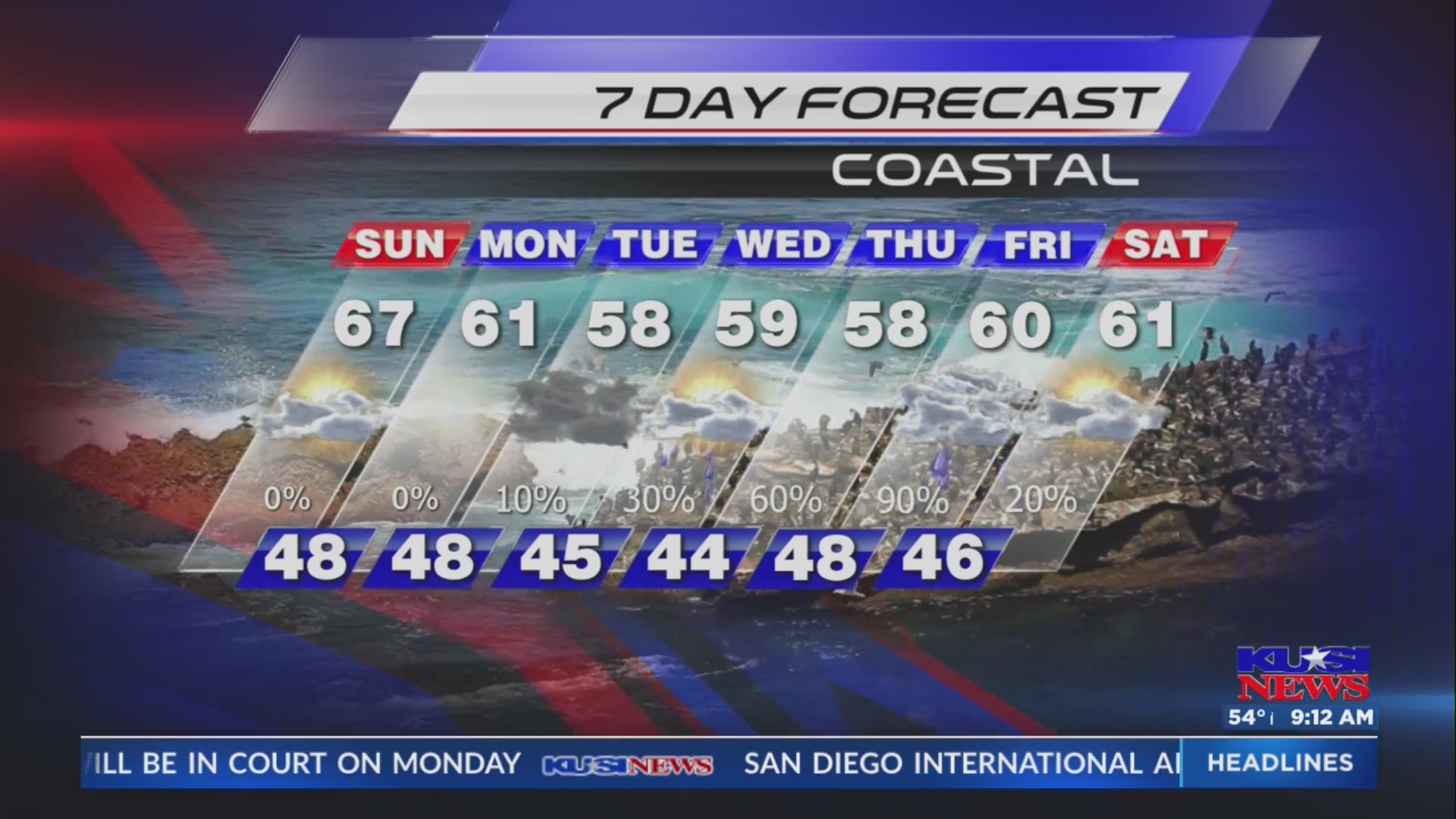 San Diego Weather Forecast for Super Bowl Sunday – FOX 5 San Diego ...