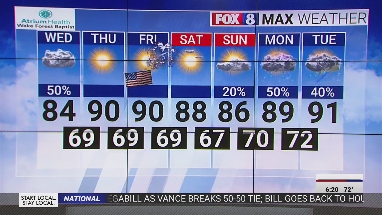 Scattered showers on Wednesday in the Triad – FOX8 WGHP