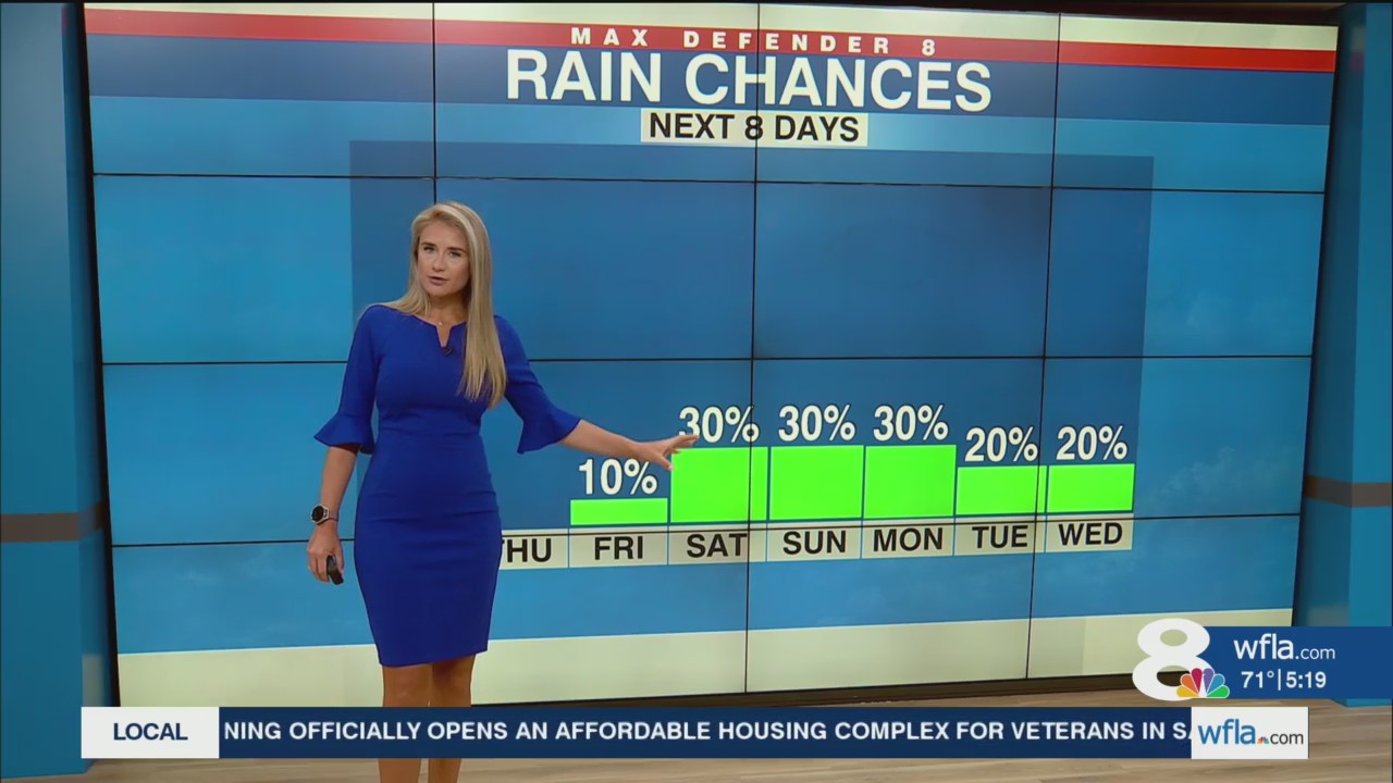 Dry and hot again, rain chances return this weekend – WFLA