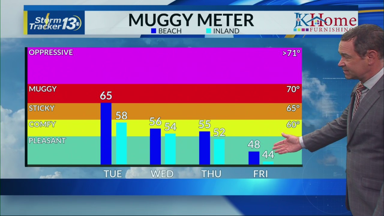 Cooler weather on the way – WBTW