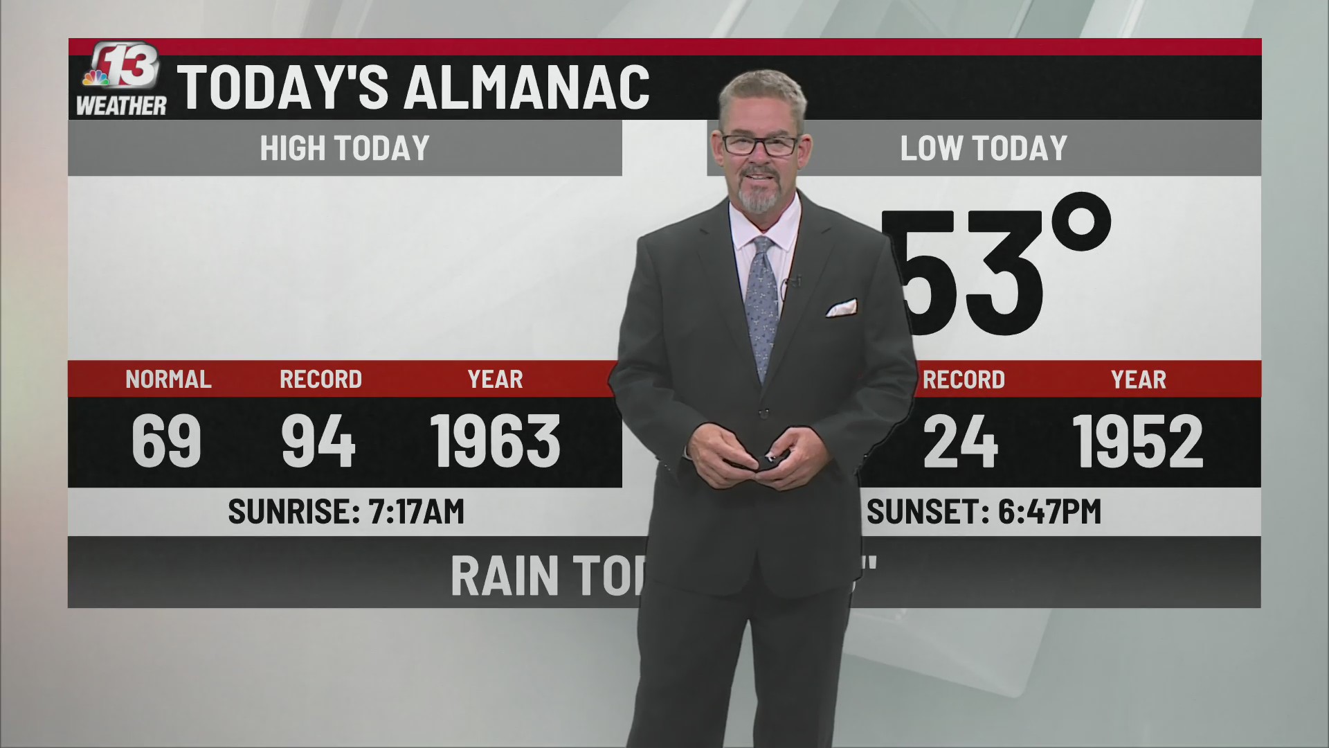 Jason Parkin’s Sunday Forecast