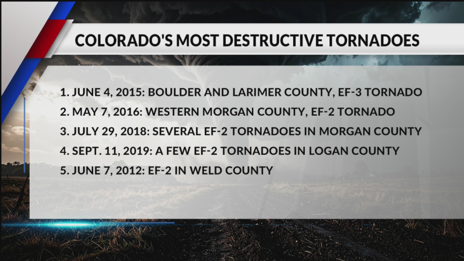 These were the most destructive tornadoes in Colorado over the past ...