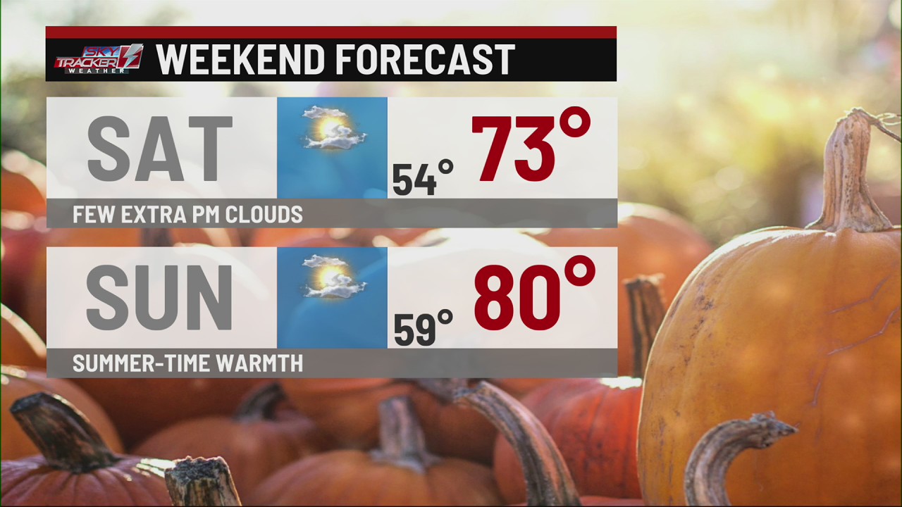 Mix of sun and clouds for the weekend – ABC22 & FOX44