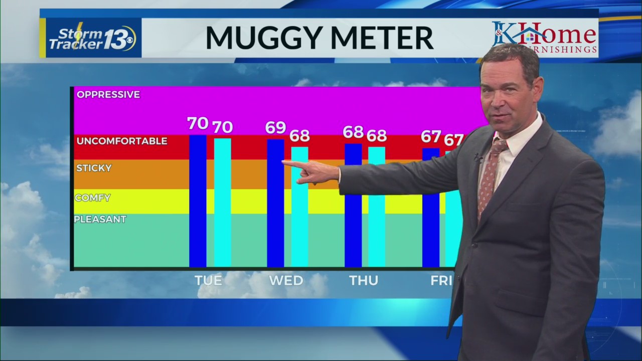 Clouds stick around today – WBTW
