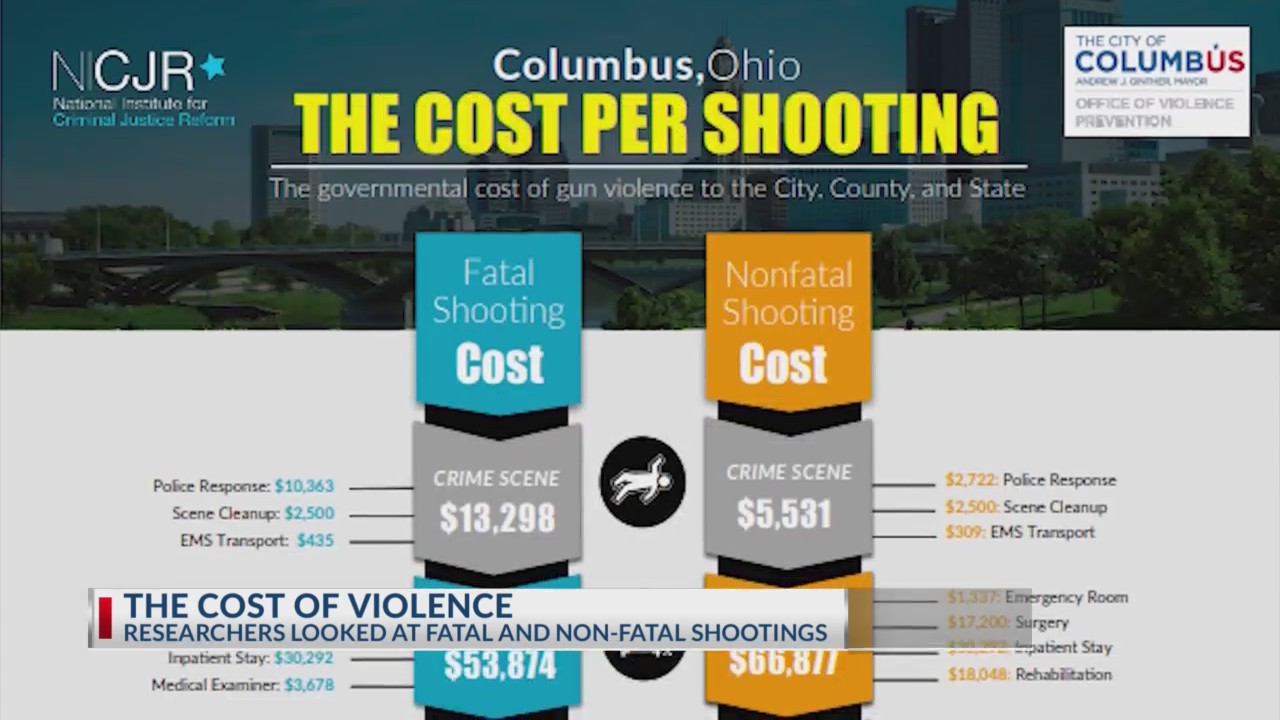 Columbus gun violence costs taxpayers $500 million every year, study ...