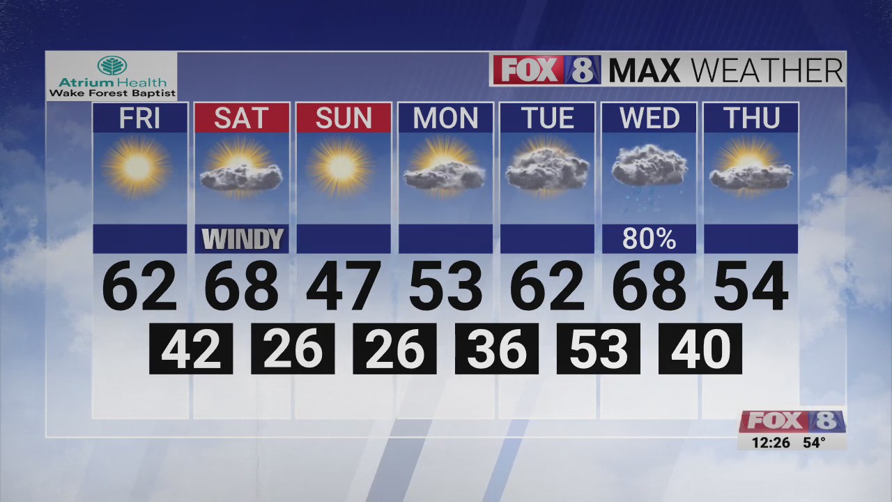 Sunny conditions with a windy start to the weekend in the Triad – FOX8 WGHP