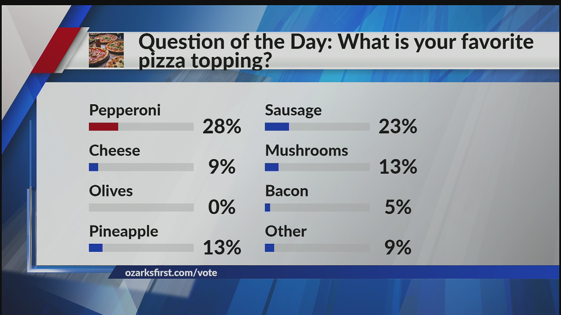 Question of the Day What is Your Favorite Pizza Topping? KOLR