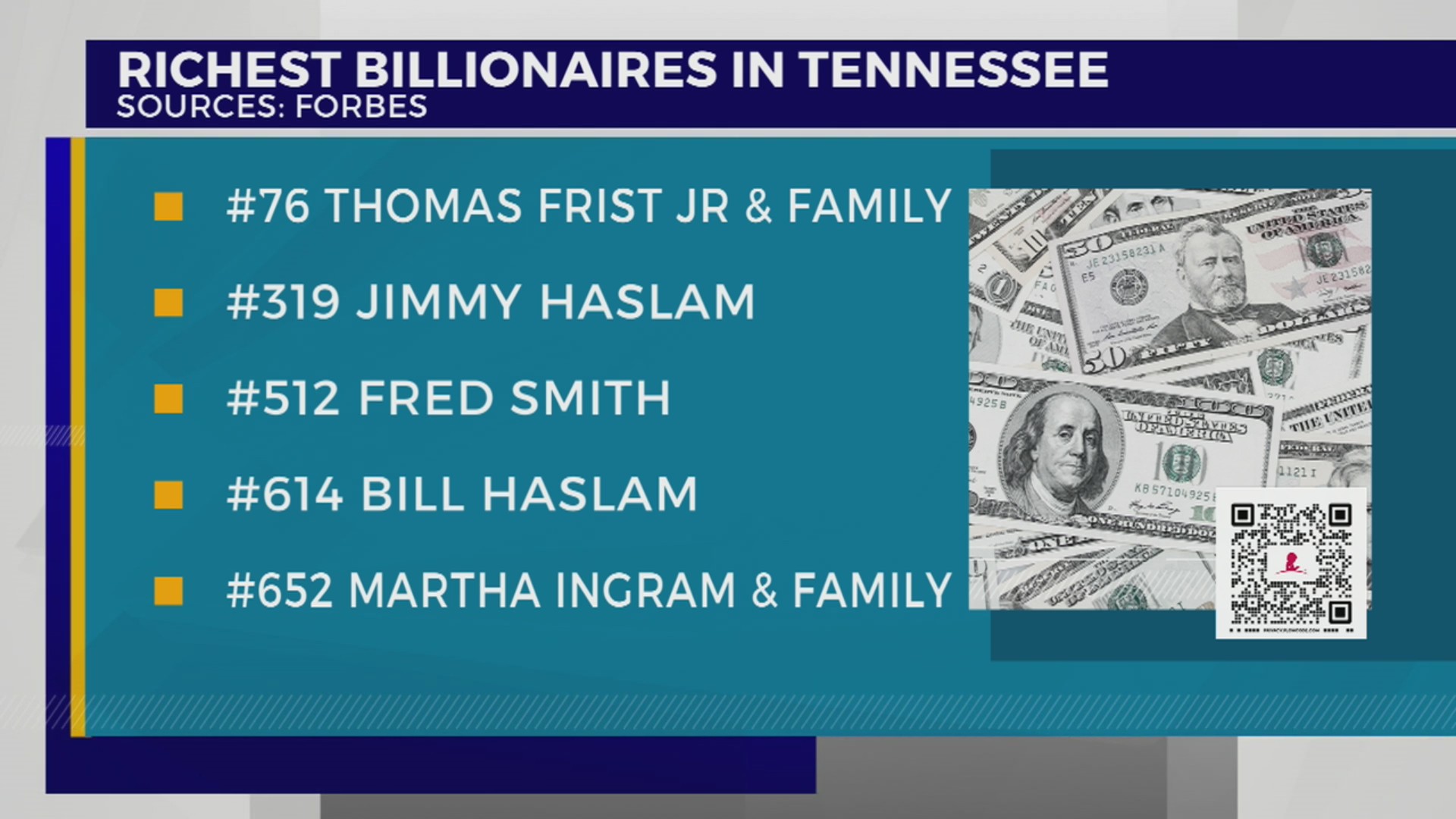 Who is the wealthiest person in Tennessee? Forbes releases new list