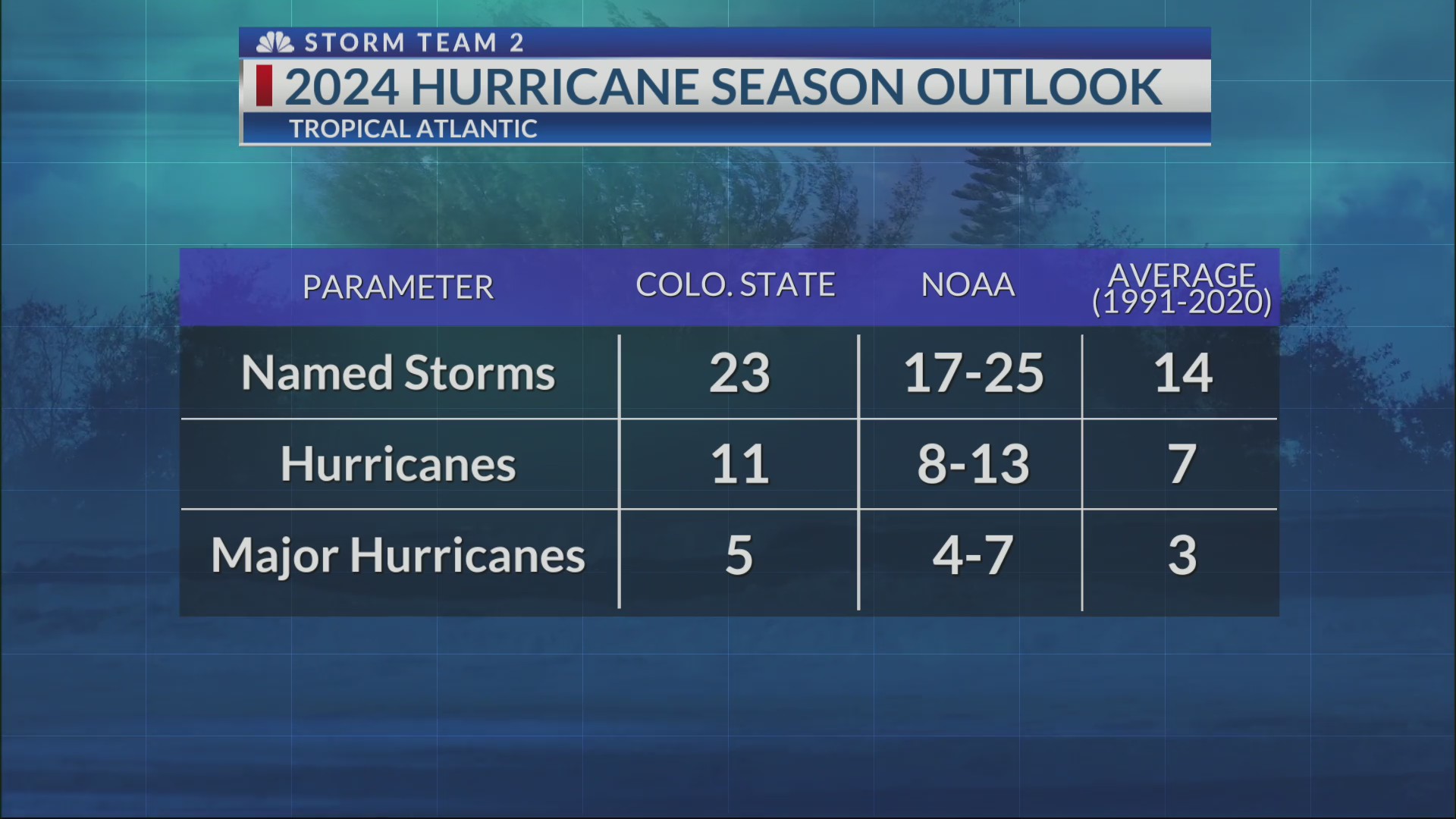 NOAA anticipates very busy 2024 Atlantic hurricane season – WCBD News 2