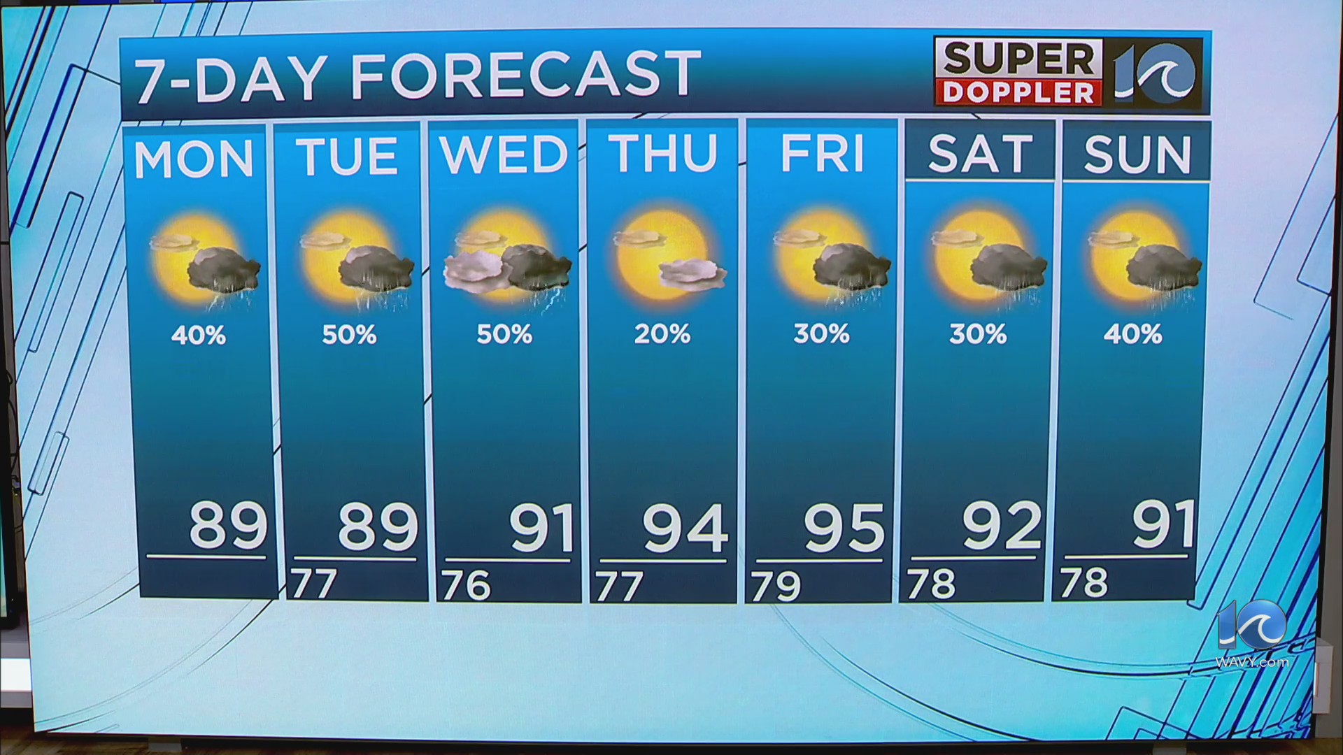 WAVY Weather Afternoon Update | July 14, 2025 – WAVY.com