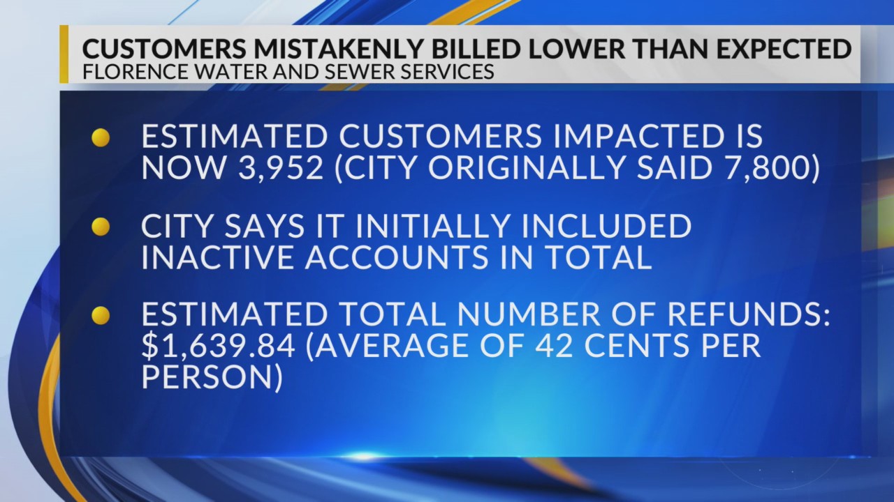 Number of Florence water and sewer customers mistakenly billed from