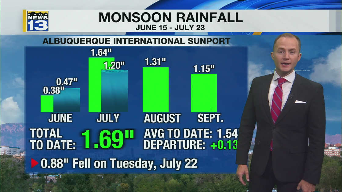 Storm chances continue as temperatures heat up – KRQE NEWS 13 ...