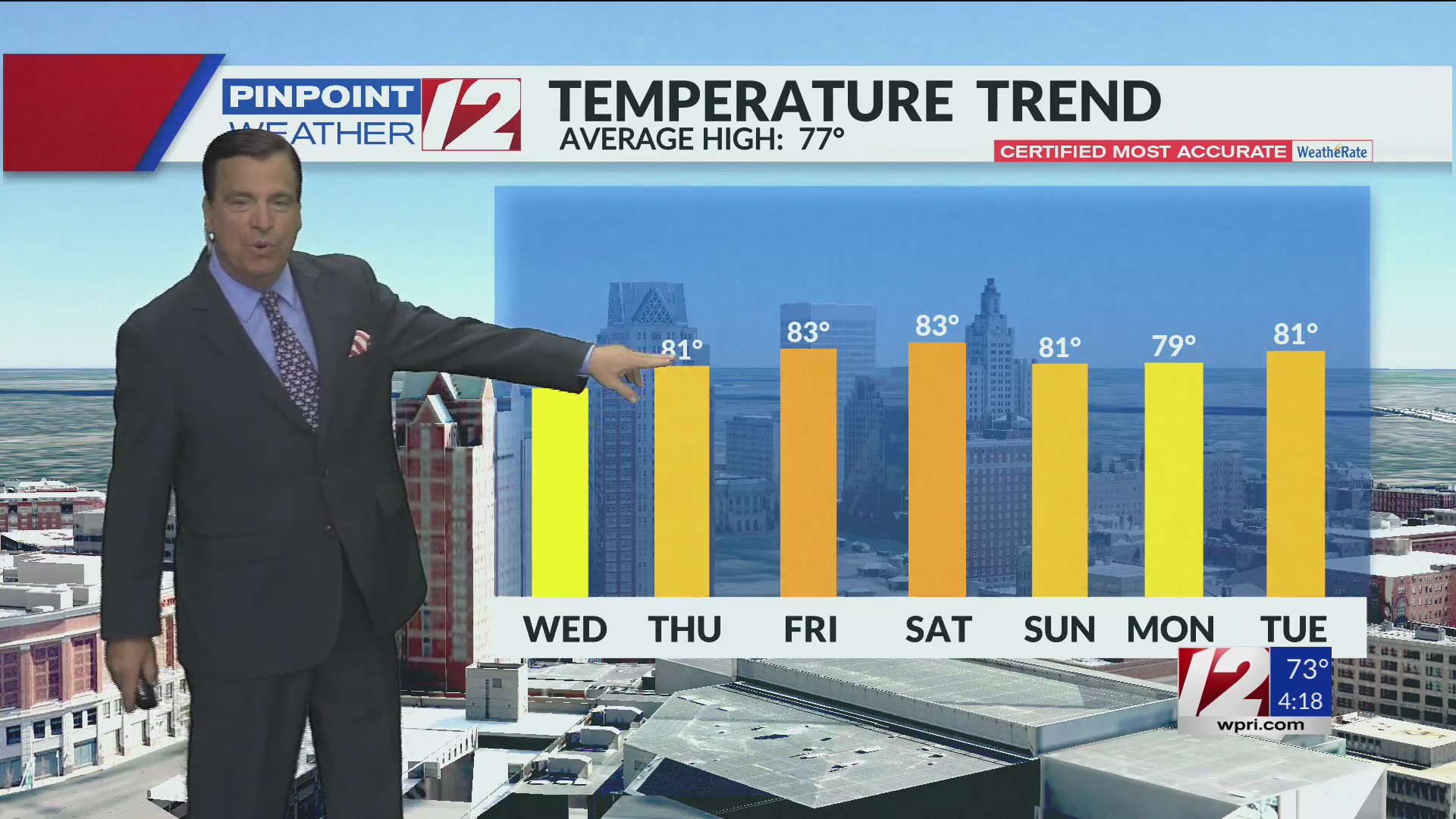 WPRI 12 Weather Forecast 9/11/24 Warm Dry Skies Ahead – WPRI.com