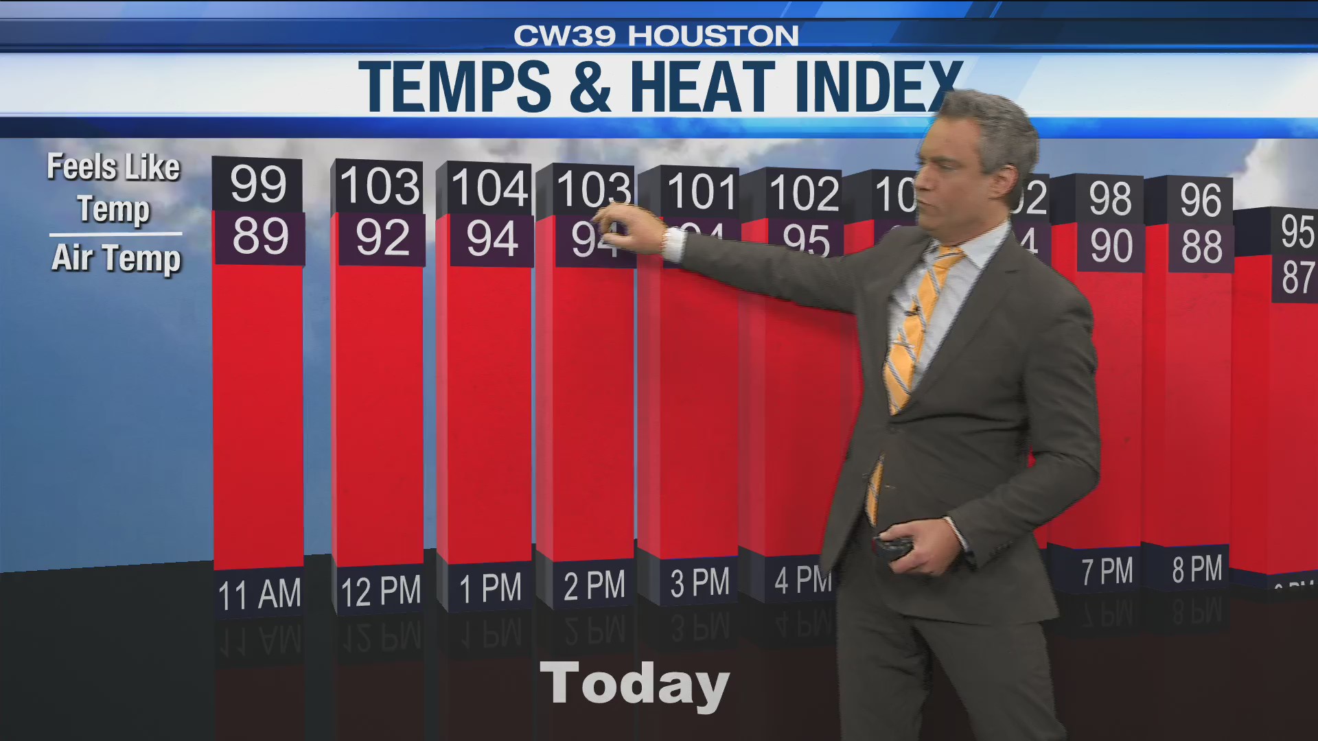Triple digit heat index with weekend rain – CW39 Houston