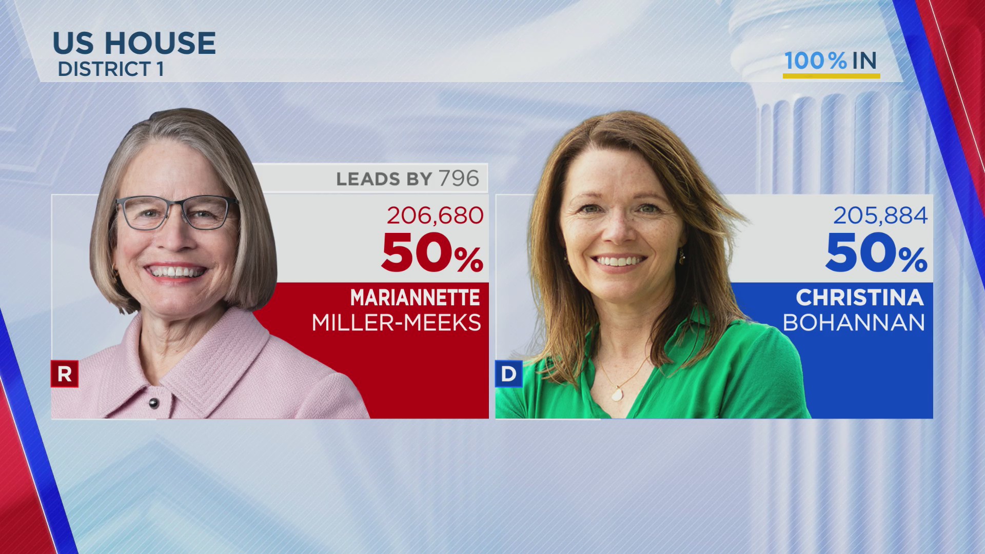 1st congressional district race too close to call – who13.com