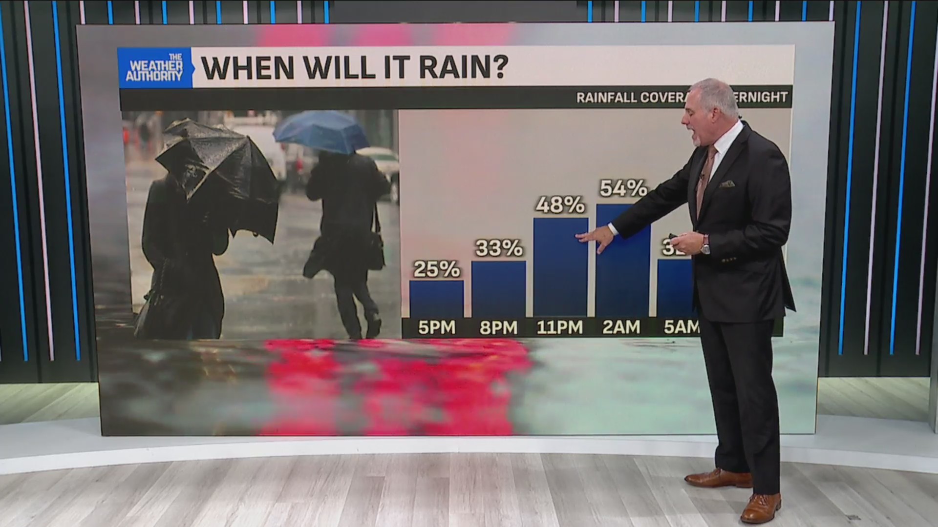 Downpours arriving overnight and the work week ends soggy – Fox 59