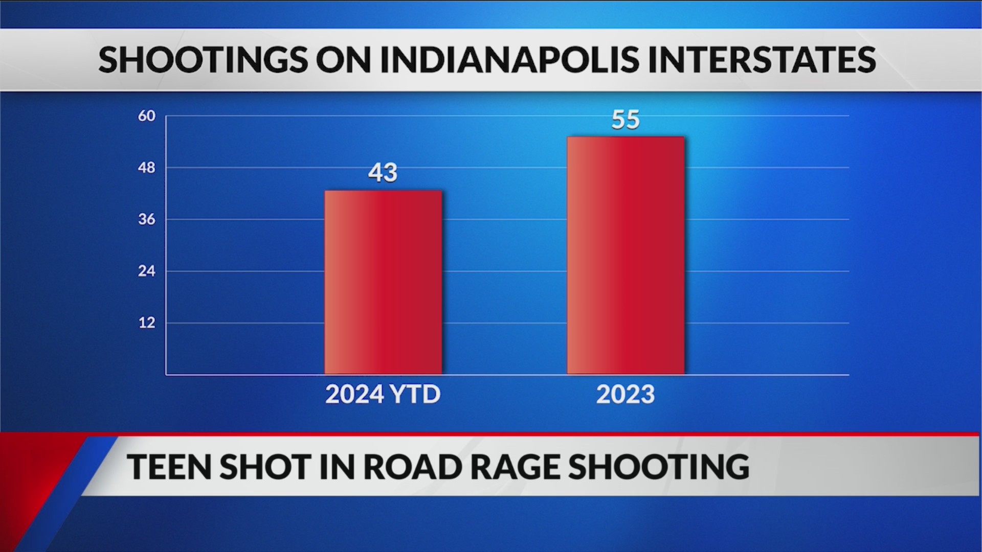 IMPD 1 injured after reported road rage shooting in west Indianapolis