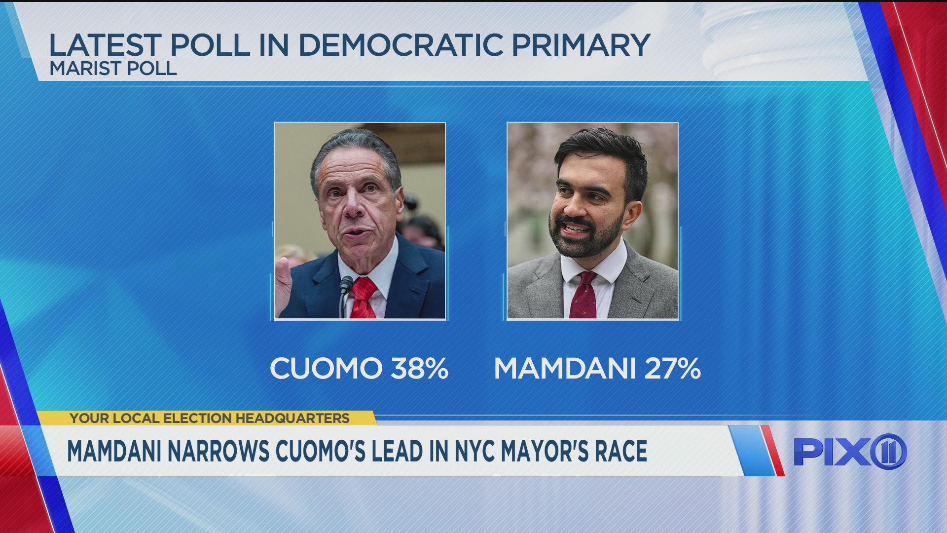 Cuomo’s lead shrinks, Mamdani catches up in NYC mayoral election: poll ...