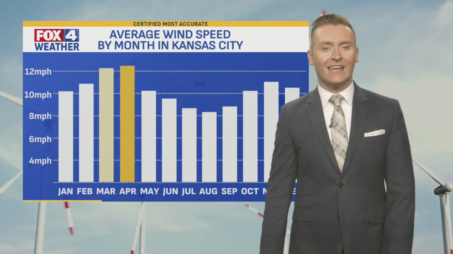 Jacob’s Radar: Why so windy in Kansas City? – FOX 4 Kansas City WDAF-TV ...