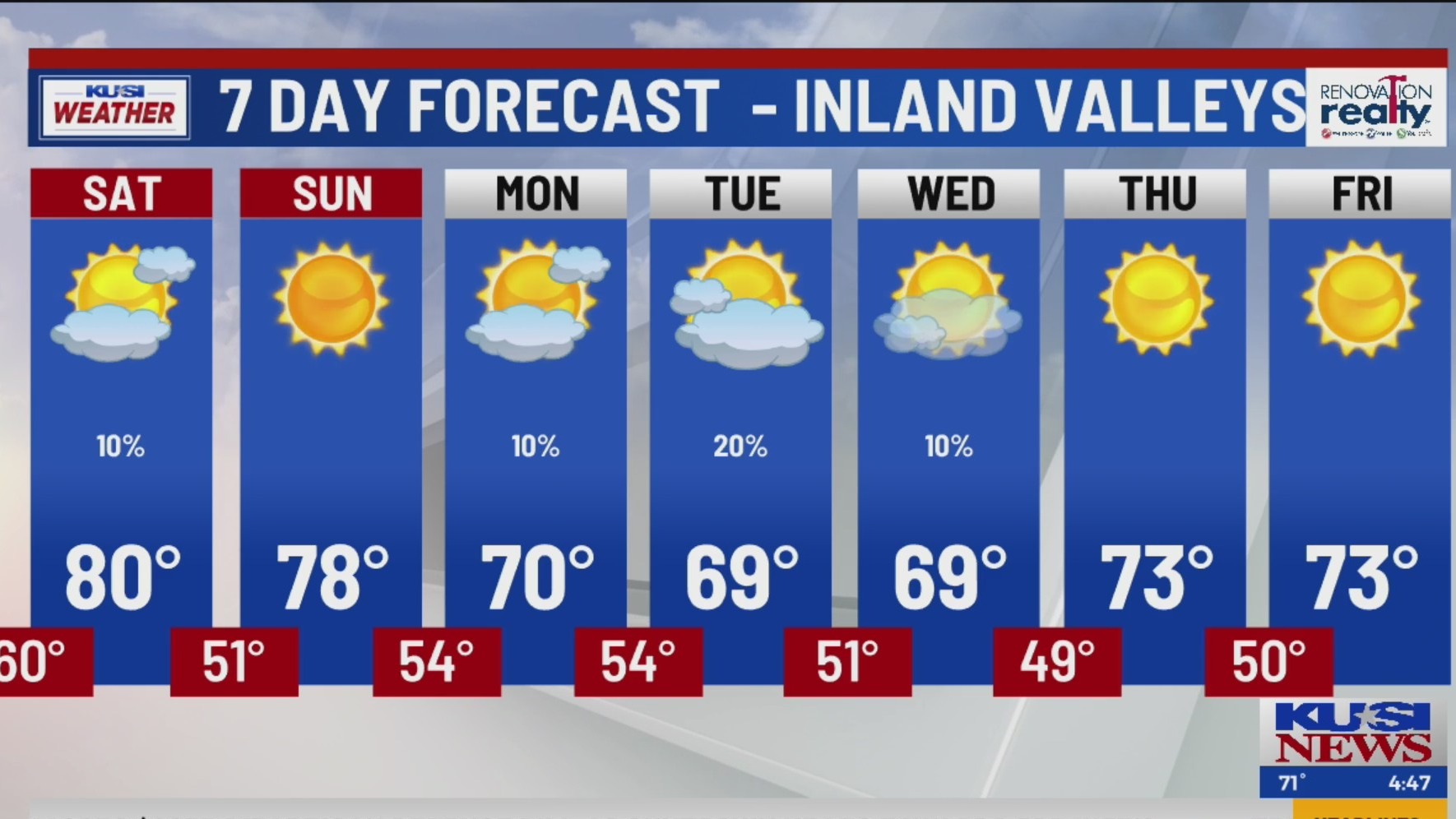 Cooler temperatures expected next week across San Diego County – FOX 5 ...
